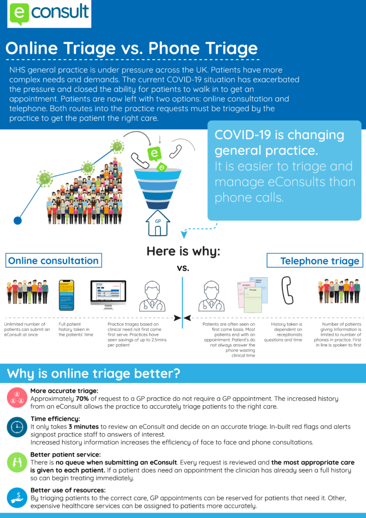 Why use online triage over phone triage in an NHS GP practice -- eConsult infographic