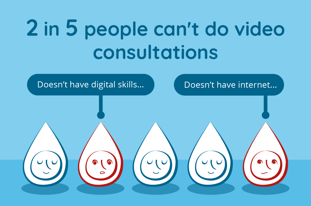 2 in 5 people can't do video consultations